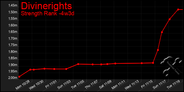 Last 31 Days Graph of Divinerights