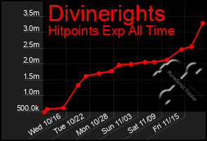 Total Graph of Divinerights