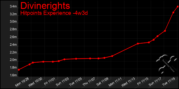 Last 31 Days Graph of Divinerights