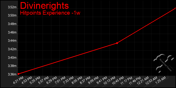 Last 7 Days Graph of Divinerights