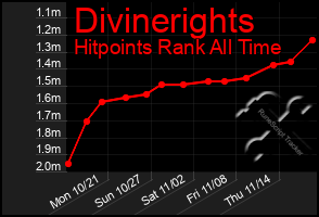 Total Graph of Divinerights