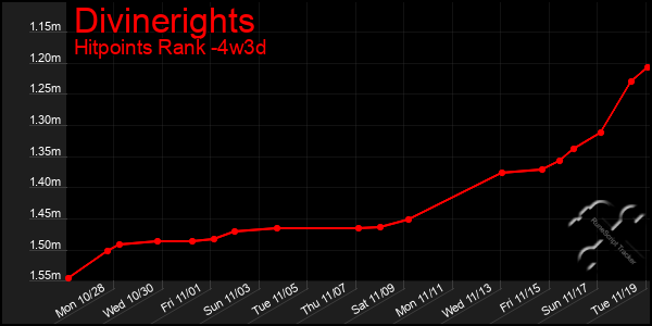 Last 31 Days Graph of Divinerights