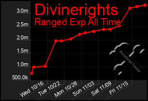 Total Graph of Divinerights