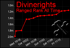 Total Graph of Divinerights