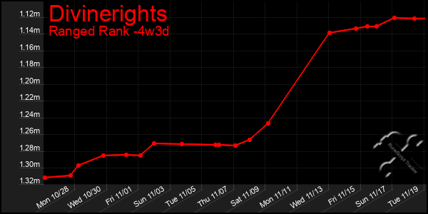 Last 31 Days Graph of Divinerights