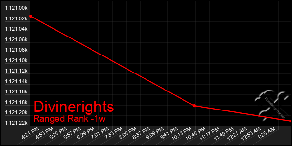 Last 7 Days Graph of Divinerights