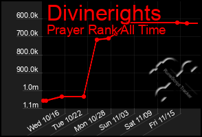 Total Graph of Divinerights