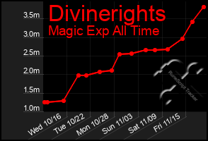 Total Graph of Divinerights