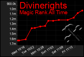 Total Graph of Divinerights