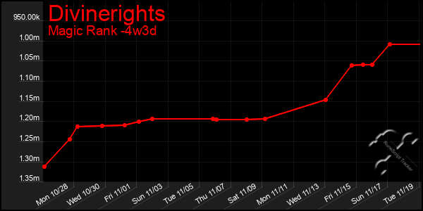 Last 31 Days Graph of Divinerights