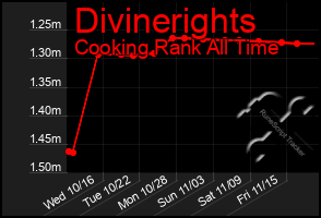 Total Graph of Divinerights