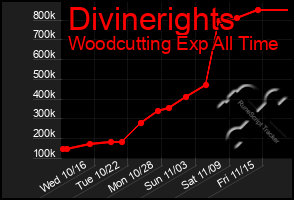 Total Graph of Divinerights