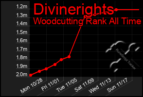 Total Graph of Divinerights