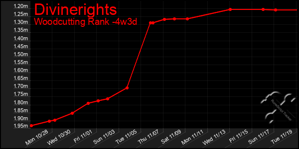 Last 31 Days Graph of Divinerights