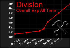 Total Graph of Divislon