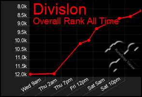 Total Graph of Divislon