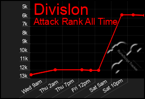 Total Graph of Divislon