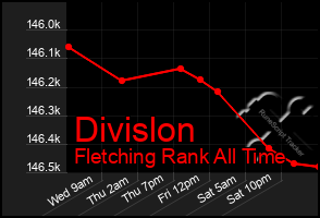 Total Graph of Divislon