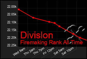 Total Graph of Divislon