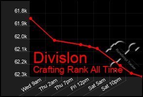 Total Graph of Divislon