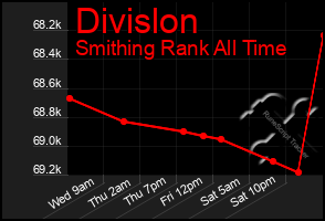 Total Graph of Divislon