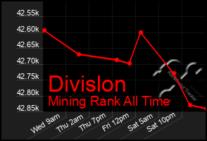 Total Graph of Divislon