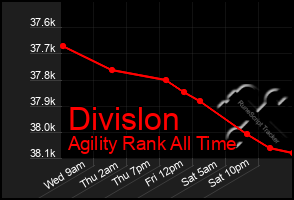 Total Graph of Divislon