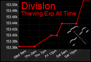 Total Graph of Divislon