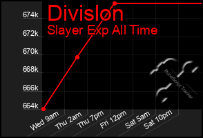 Total Graph of Divislon