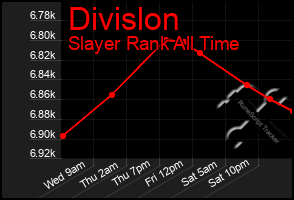 Total Graph of Divislon