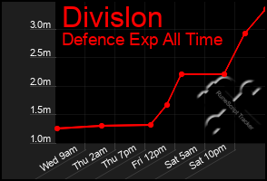 Total Graph of Divislon