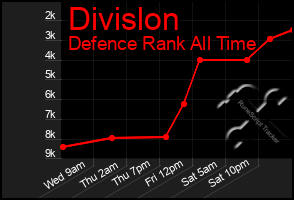 Total Graph of Divislon