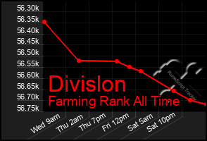 Total Graph of Divislon