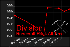 Total Graph of Divislon