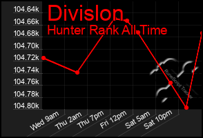 Total Graph of Divislon