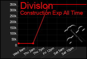 Total Graph of Divislon