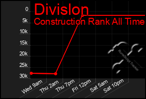 Total Graph of Divislon