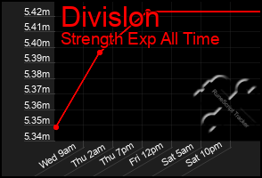 Total Graph of Divislon