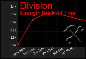 Total Graph of Divislon