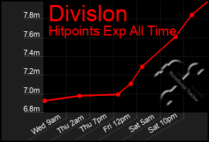 Total Graph of Divislon