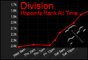 Total Graph of Divislon