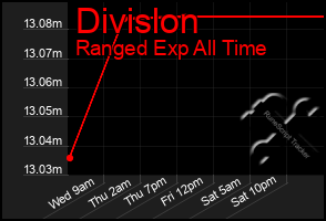 Total Graph of Divislon