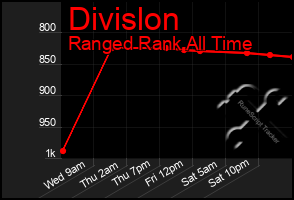 Total Graph of Divislon