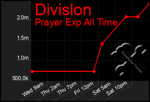 Total Graph of Divislon