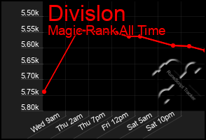 Total Graph of Divislon