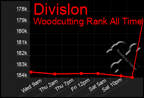 Total Graph of Divislon