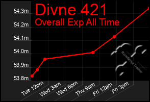 Total Graph of Divne 421