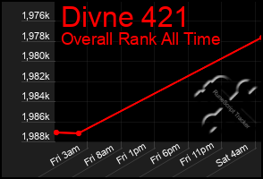 Total Graph of Divne 421