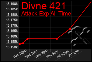 Total Graph of Divne 421