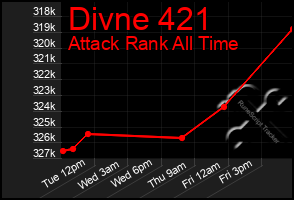 Total Graph of Divne 421